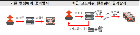 랜섬웨어 공격방식 변화. 과기정통부 제공